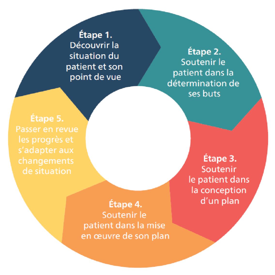 Etapes pour une approche centrée sur la personne (OMS)