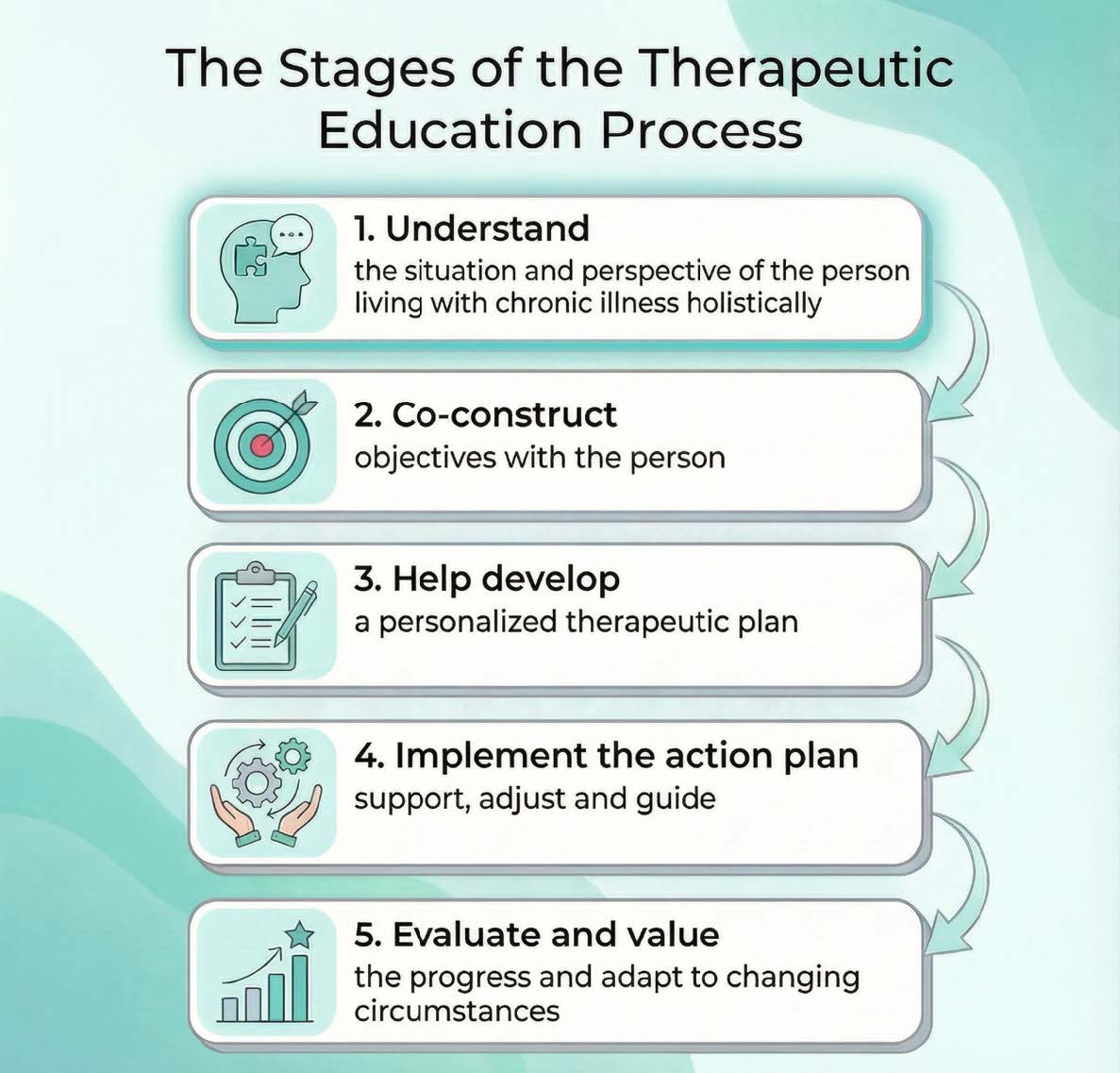 Les étapes du processus d’éducation thérapeutique (OMS) Les 5 étapes de l'éducation thérapeutique